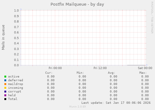 Postfix Mailqueue