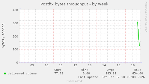 Postfix bytes throughput