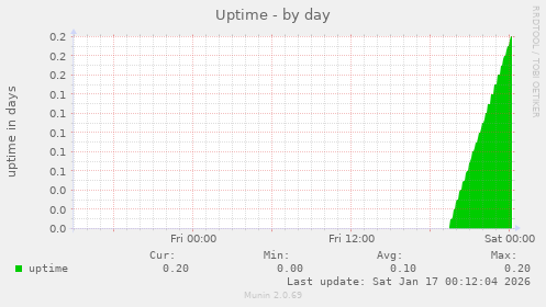 Uptime