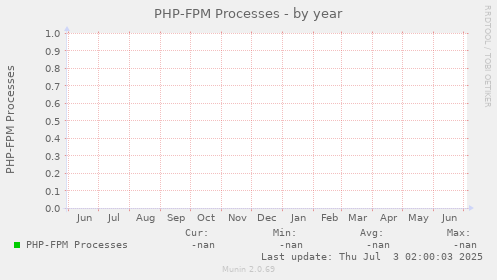 PHP-FPM Processes