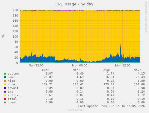 CPU usage