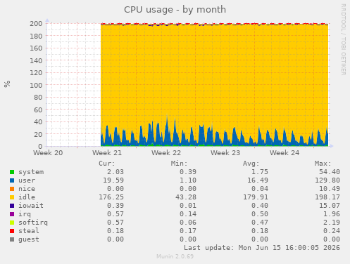 CPU usage