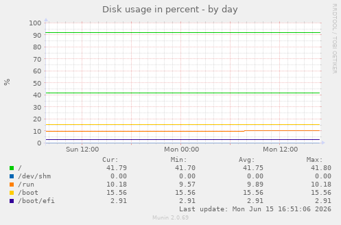 Disk usage in percent