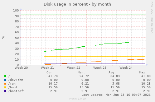 Disk usage in percent