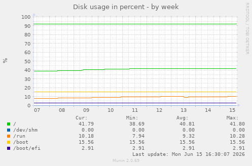 Disk usage in percent