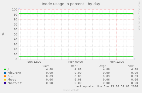 Inode usage in percent