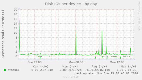 Disk IOs per device