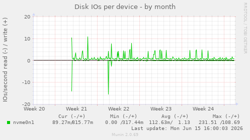 Disk IOs per device
