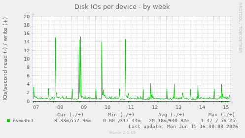 Disk IOs per device