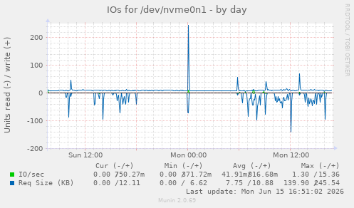 IOs for /dev/nvme0n1