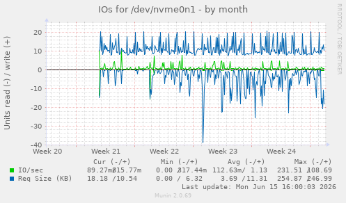 IOs for /dev/nvme0n1