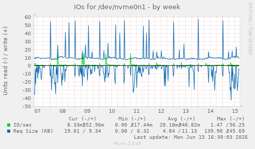 IOs for /dev/nvme0n1