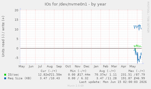 IOs for /dev/nvme0n1