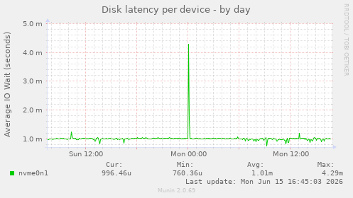 Disk latency per device