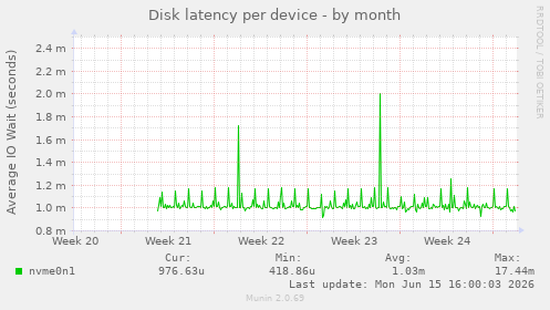 Disk latency per device