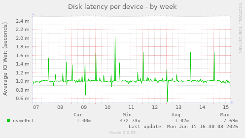 Disk latency per device
