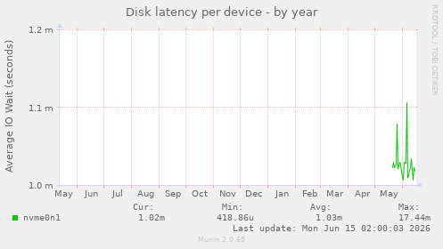 Disk latency per device