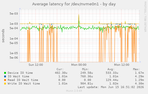 Average latency for /dev/nvme0n1