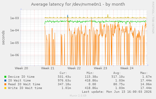 Average latency for /dev/nvme0n1