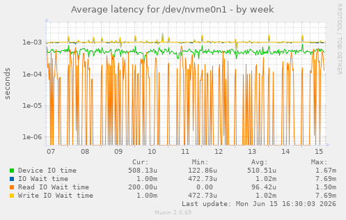 Average latency for /dev/nvme0n1