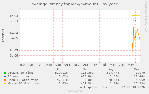 Average latency for /dev/nvme0n1
