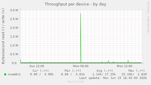 Throughput per device