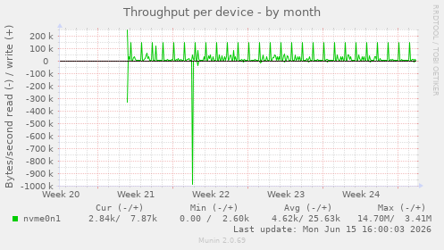 Throughput per device