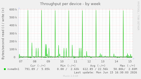 Throughput per device
