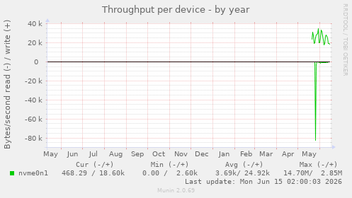 Throughput per device