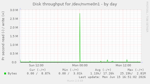 Disk throughput for /dev/nvme0n1