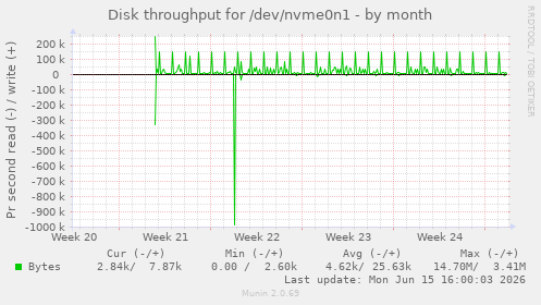 Disk throughput for /dev/nvme0n1