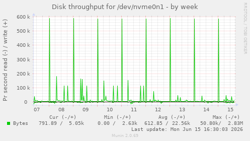 Disk throughput for /dev/nvme0n1