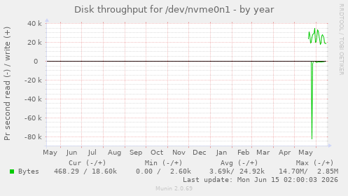 Disk throughput for /dev/nvme0n1