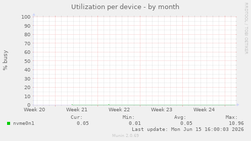 Utilization per device