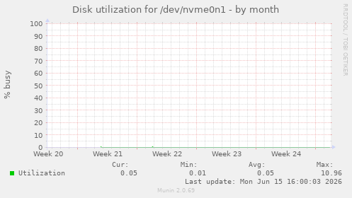 Disk utilization for /dev/nvme0n1