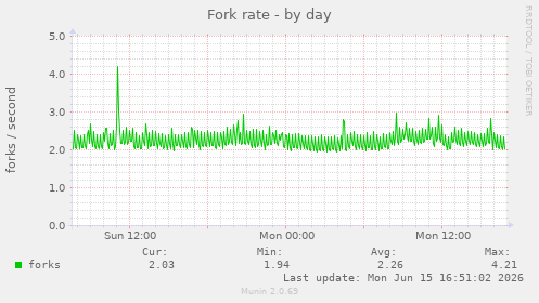 Fork rate