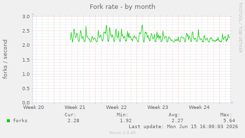 Fork rate