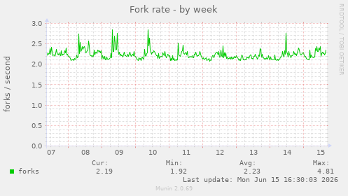 Fork rate