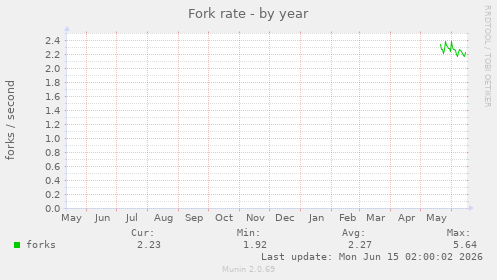 Fork rate