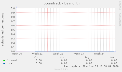ipconntrack