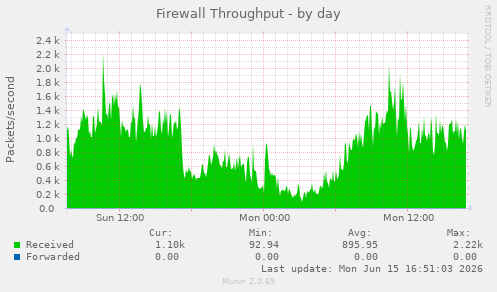 Firewall Throughput
