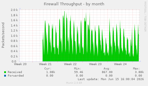 Firewall Throughput