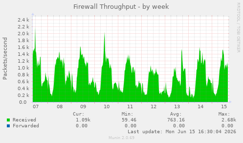 Firewall Throughput
