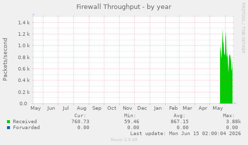 Firewall Throughput