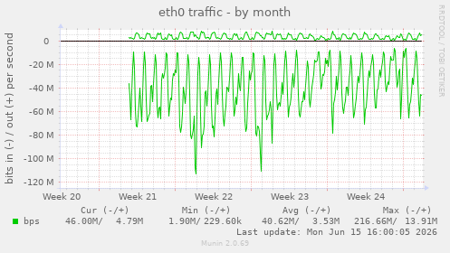 eth0 traffic