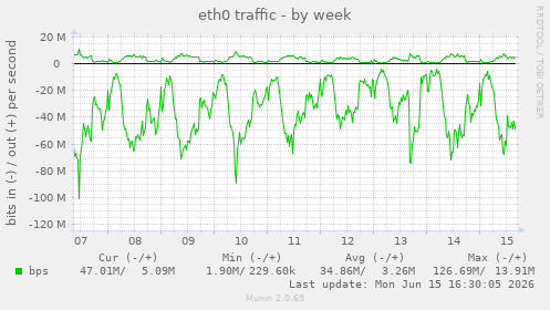 eth0 traffic