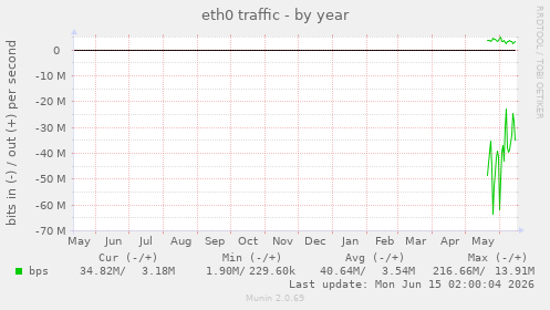 eth0 traffic