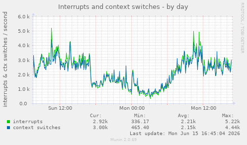 Interrupts and context switches