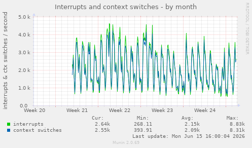 Interrupts and context switches