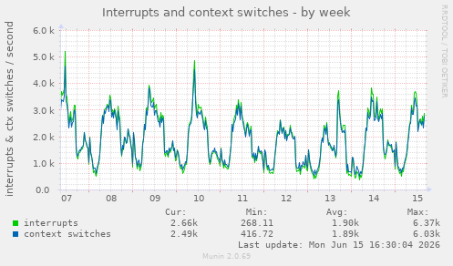 Interrupts and context switches